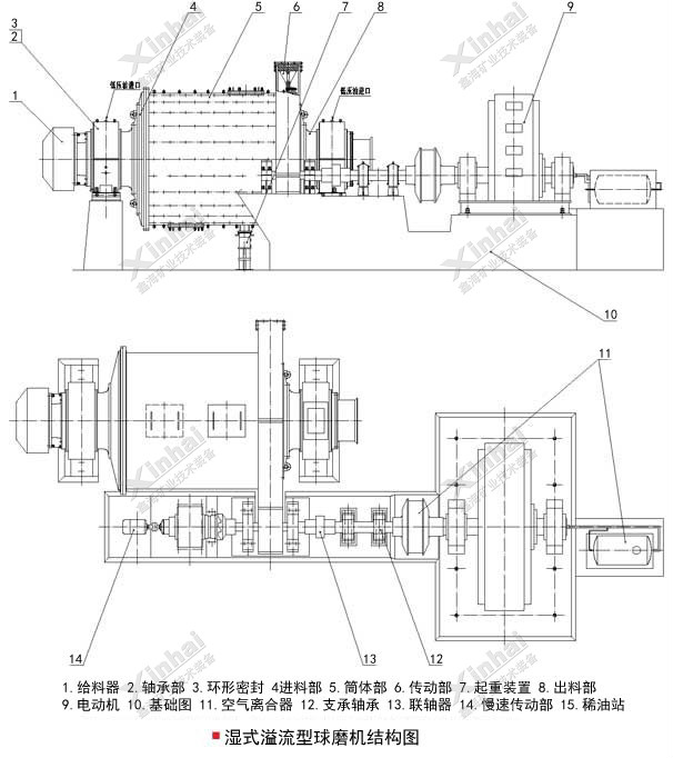 濕式溢流型球磨機